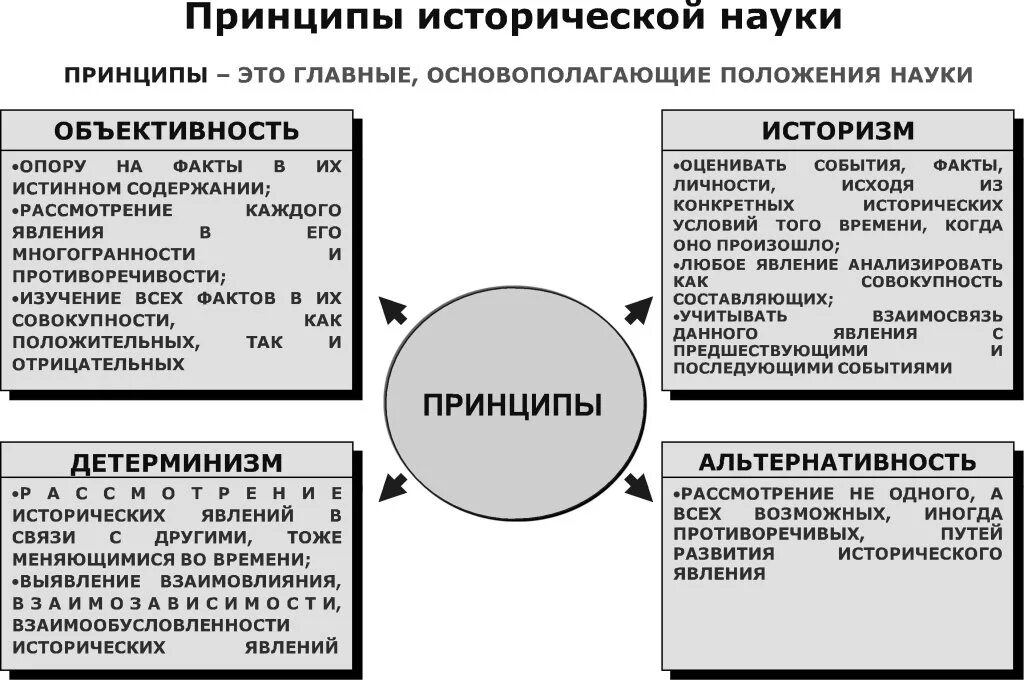 Принципы научной методики