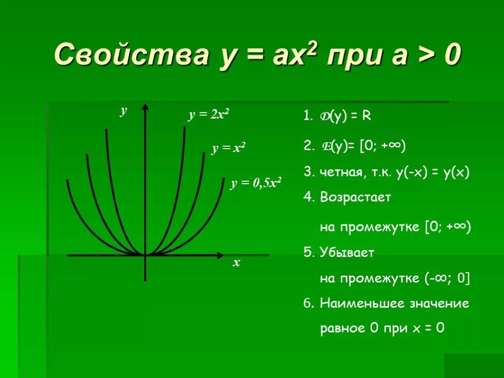 Свойства функции у Ах. Свойства функции y=x^2+2. Свойства функции у ах2. Свойства функции y ах2.