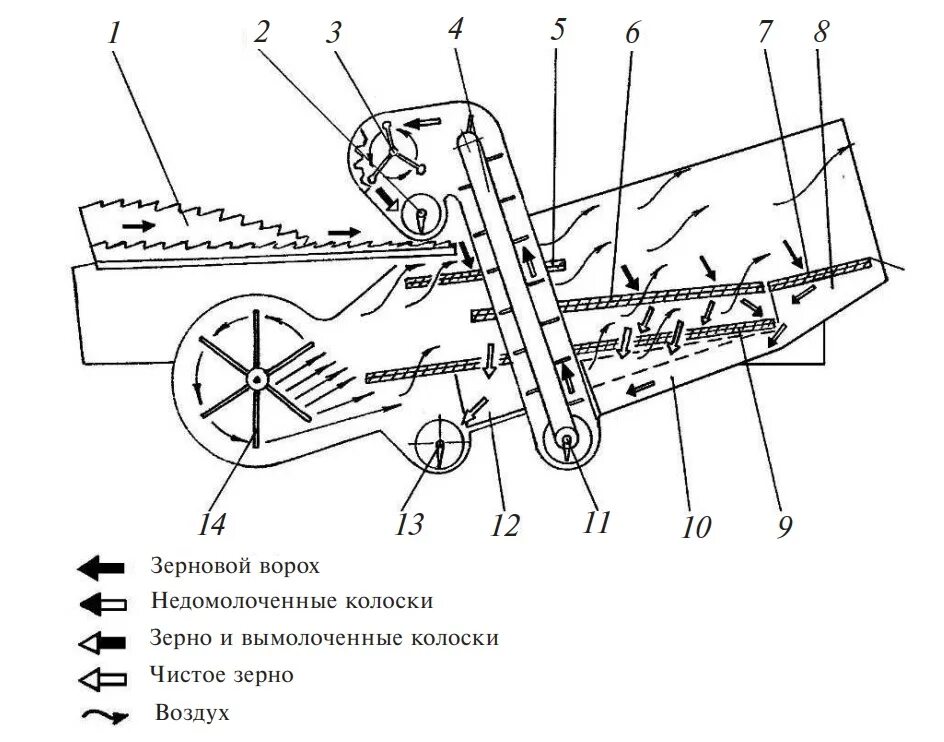 Регулировка очистки. Регулировки системы очистки зерноуборочного комбайна Дон-1500. Очистка зерноуборочного комбайна Дон-1500. Регулировки очистки комбайна Дон-1500. Вентилятор очистки комбайна Дон-1500б схема.