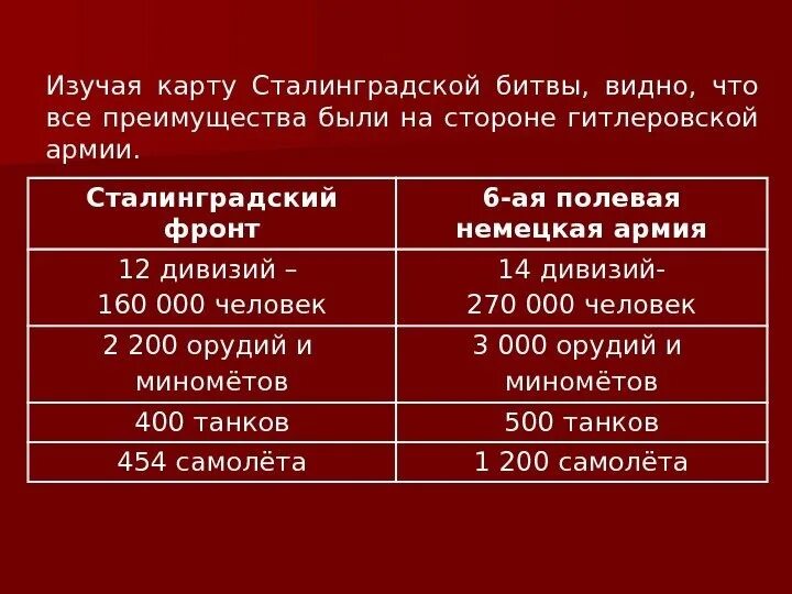 Каковы планы воюющих сторон на 1942 г. Сталинградская битва соотношение сил и потери. Соотношение сил в Сталинградской битве с обеих сторон. Сталинградская битва соотношение сил. Сталинградская битва планы сторон соотношение сил.