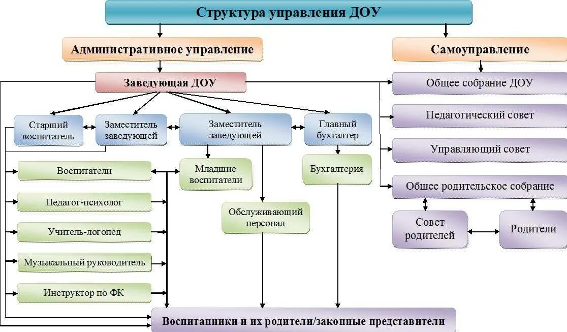 Структура ДОУ схема. Схема управления ДОУ. Структура управления детского сада. Организационная структура дошкольного образовательного учреждения. Управление деятельностью учреждения образования