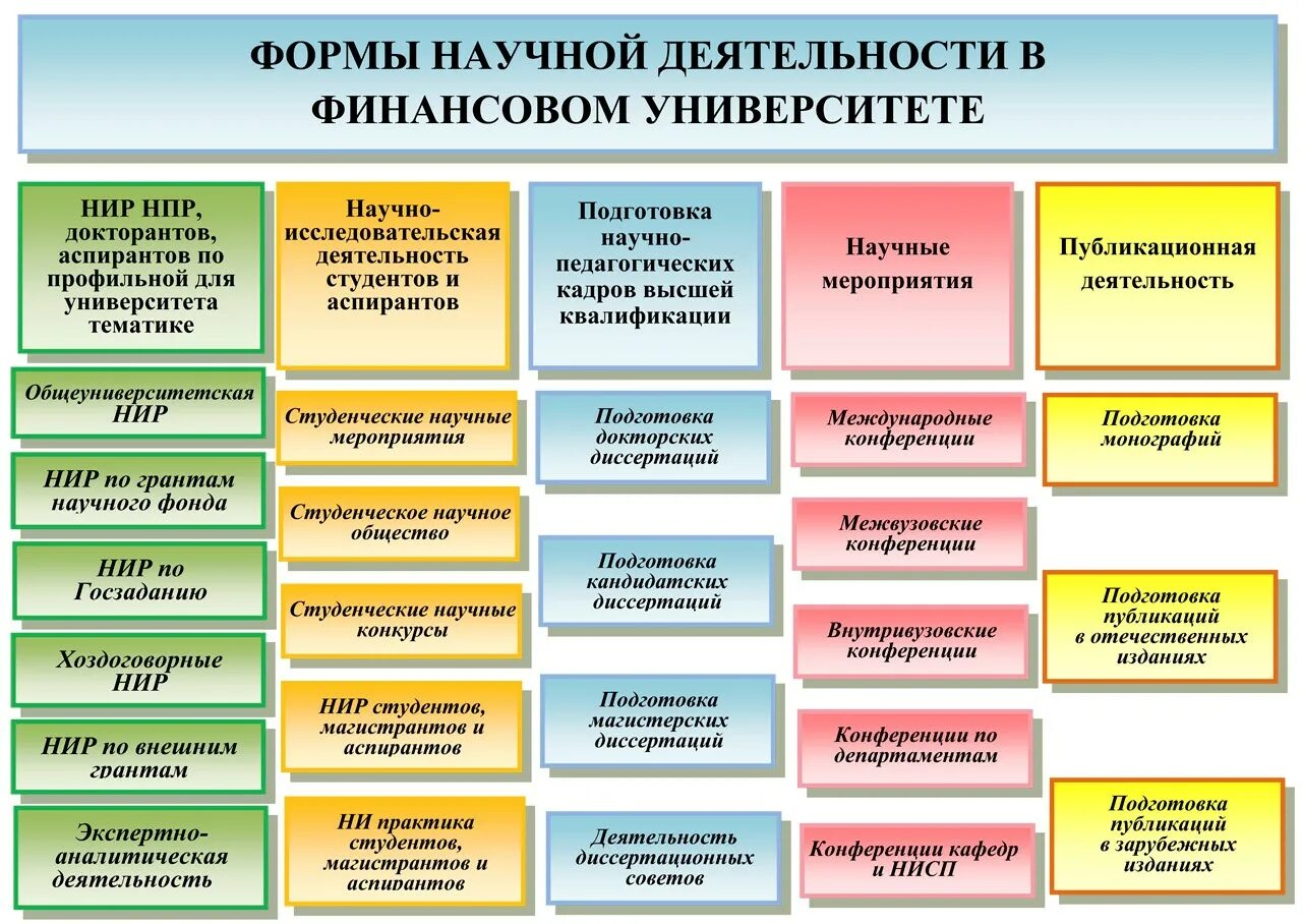 Направления научной деятельности в вузе. Виды научной деятельности в вузах. Направления деятельности учебного заведения. Организация научной работы в вузе пример. К творческим организациям относятся