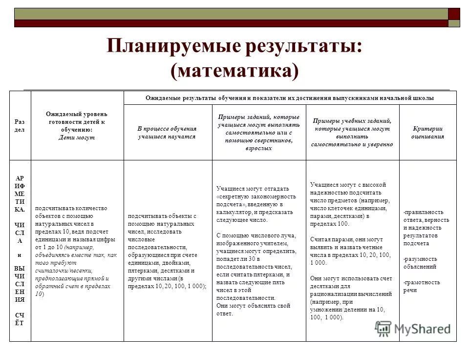 планируемые результаты м. личностные результаты урока примеры. личностные результаты изо. планируемые результаты курса. личностные, предметные и метапредметные планируемые.
