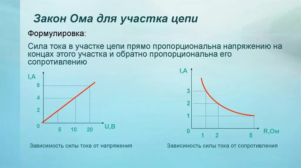 Закон Ома для участка цепи график. Закон Ома для участка цепи графики. График зависимости закона Ома. Формулу зависимости тока от сопротивления и напряжения. Зависимость внутреннее сопротивление от напряжения