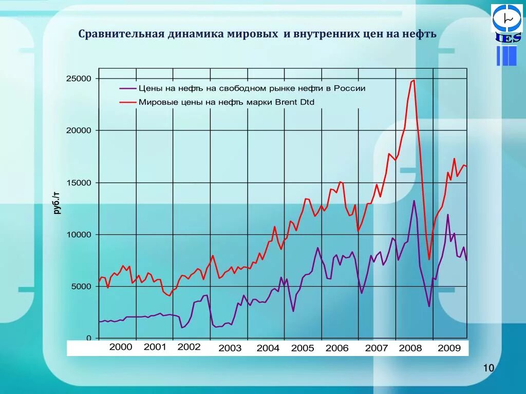 Цена на нефть на мировом рынке. Динамика цен на нефть и ГАЗ. График цен. Стоимость нефти и газа график. Цены на нефть график.