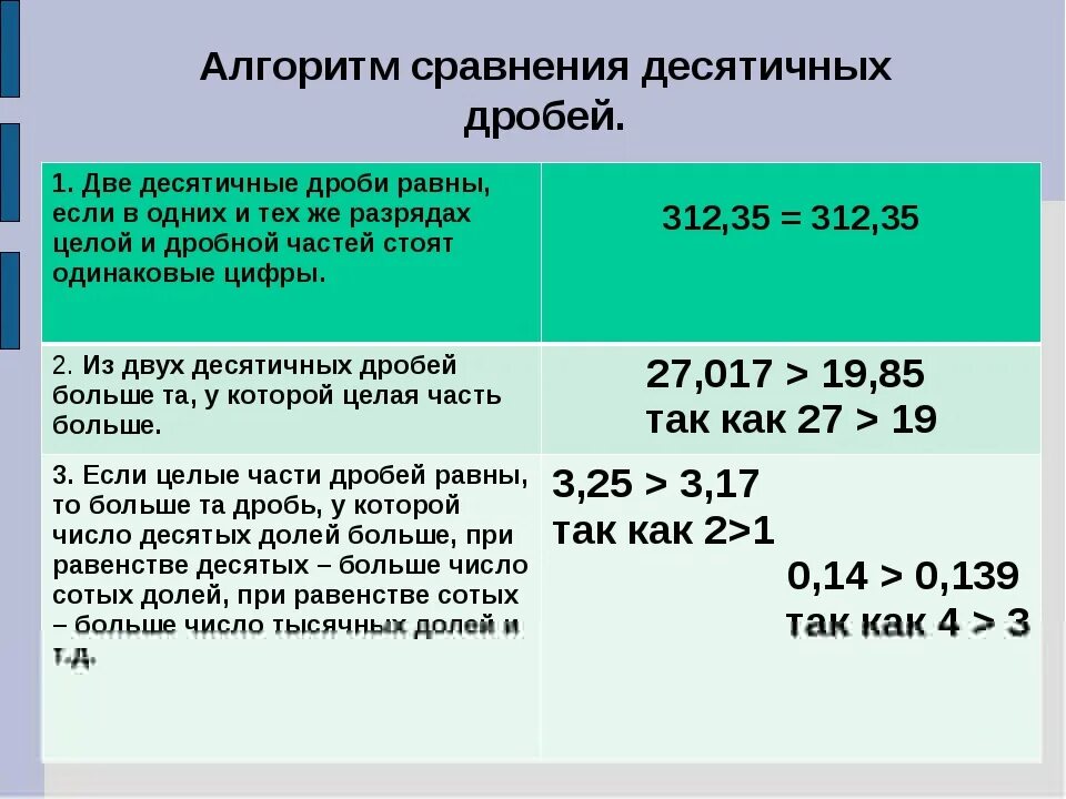 Урок сравнение десятичных дробей 5 класс. Сравнение положительных десятичных дробей 6 класс. правило сравнения десятичных дробей 6 класс. сравнение десятичных дробей памятка. правила сравнения десятичных дробей 6 класс.