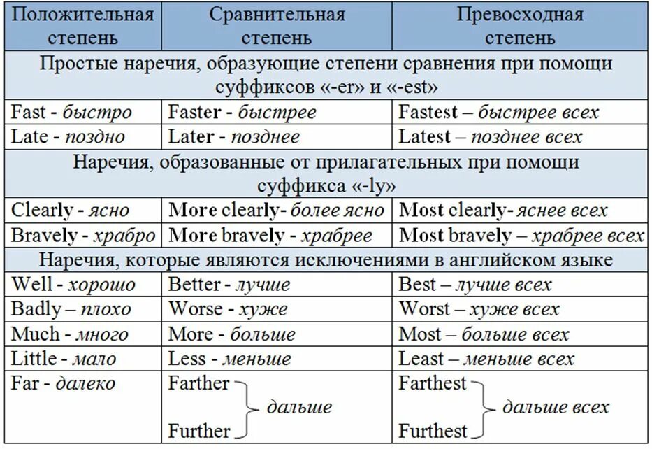 Образование сравнительной степени наречий в английском языке. Сравнительная степень наречий в английском языке 7. Прилагательные в сравнительной степени англ. Правило образования степеней сравнения прилагательных.