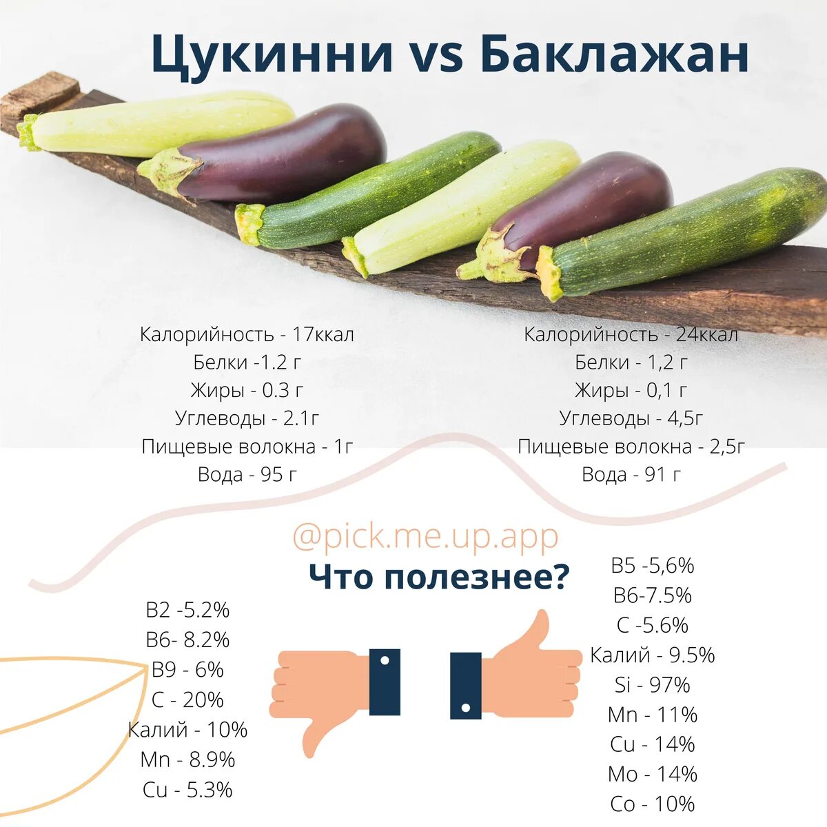 Баклажан калорийность на 100 грамм. Калорийность кабачка и баклажана. Баклажан белки жиры углеводы. Баклажан ккал на 100. Сколько калорий в жареных кабачках