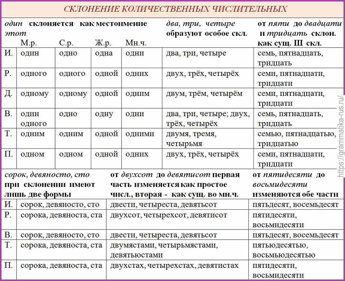 Пятьдесят в винительном падеже