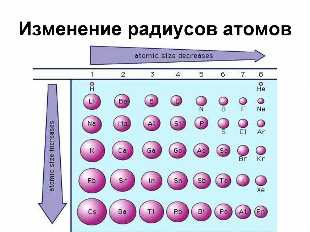 Изменение атома