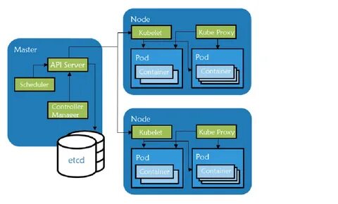 Master node