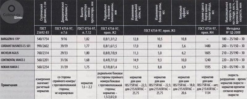 Какое давление должно быть газель. Давление в шинах соболь 4х4. давление в шинах газ 2752 соболь. давление в шинах баргузин 2217 соболь. давление в шинах газель соболь 27527.