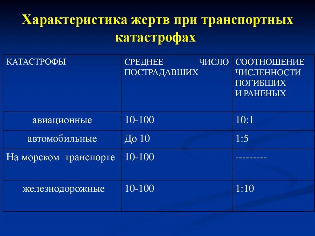 Характеристика катастроф. Медико-санитарные последствия при транспортных катастрофах. Катастрофы средней тяжести. Среднее число погибших при катастрофе средней тяжести. Число погибших и раненых в крокус