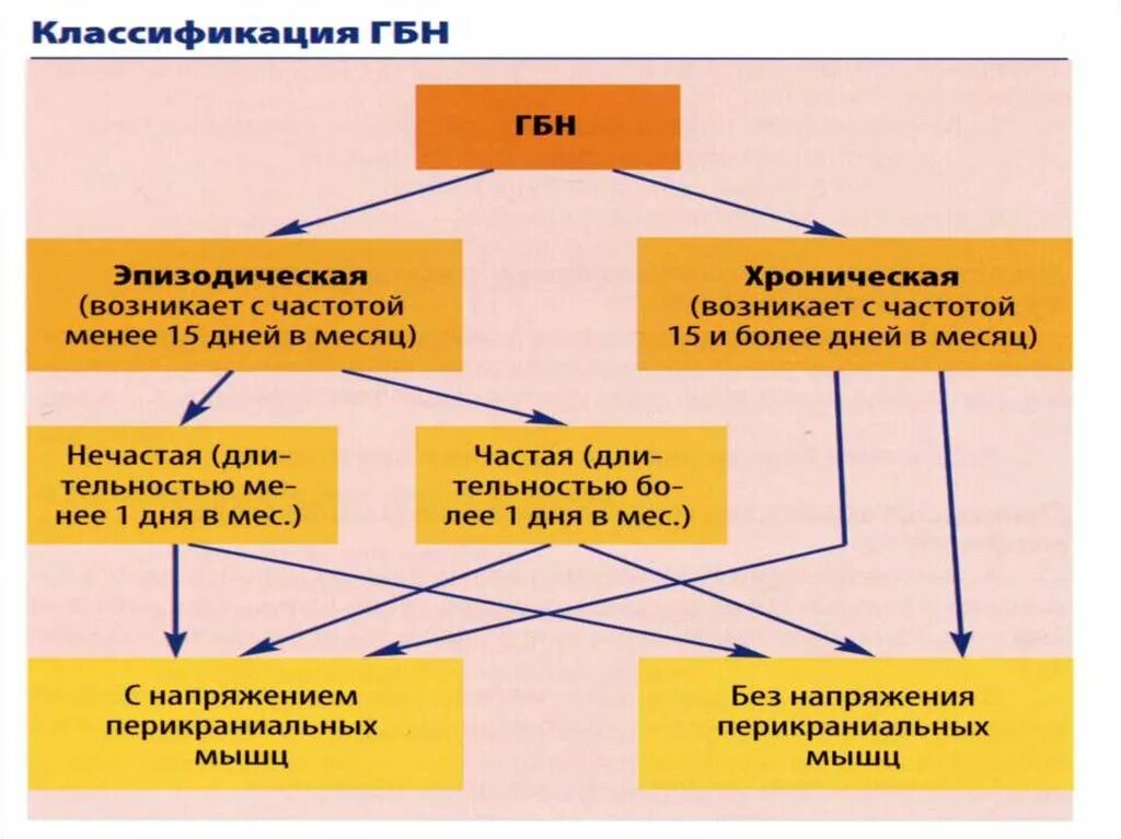 Головная боль напряжения это. ГБН головная боль напряжения. Критерии хронической головной боли напряжения. Хроничекская головная юоль напряжения. Частая эпизодическая ГБН.