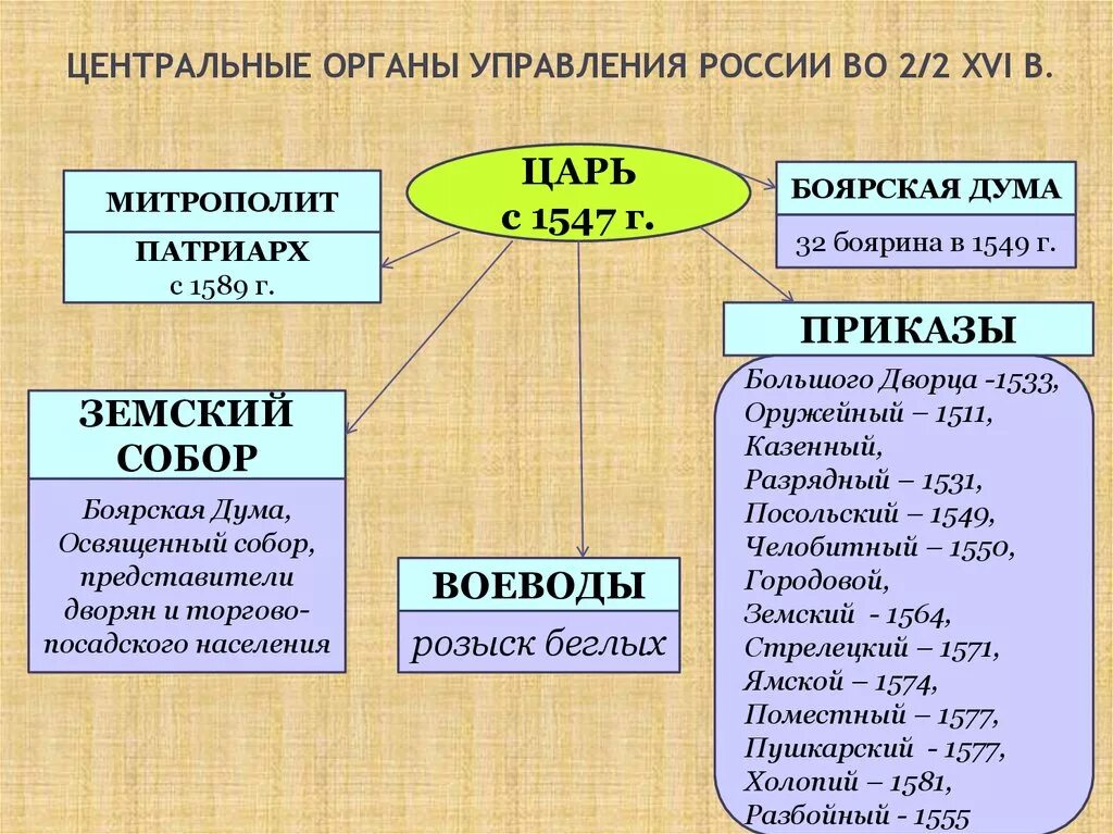 Укажите название органов центрального управления в россии