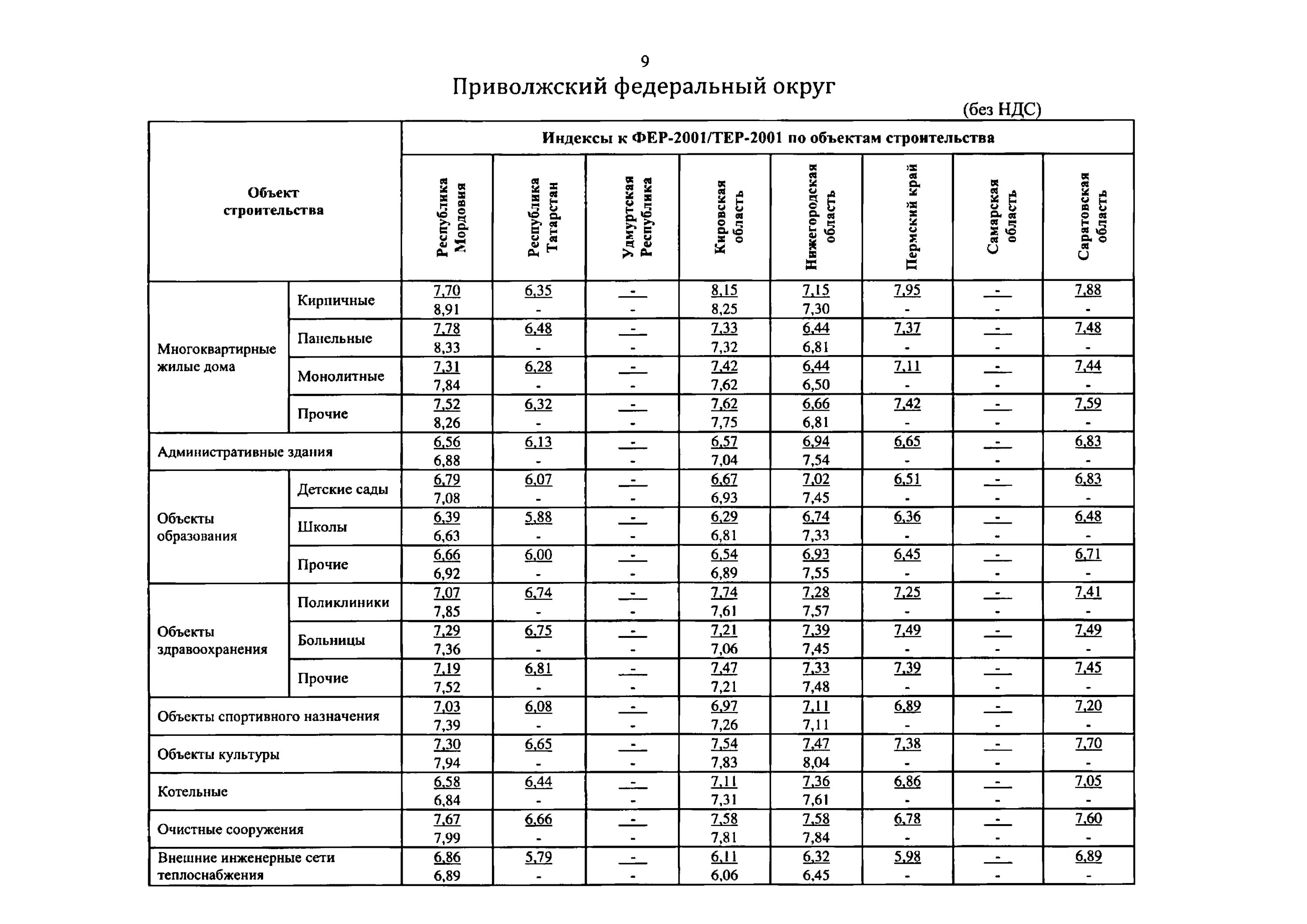 Индексы пересчета. Показатели СМР В строительстве. Индекс изменения стоимости строительства. Индексы изменения сметной стоимости. Индексы 4 кв 2023г минстрой