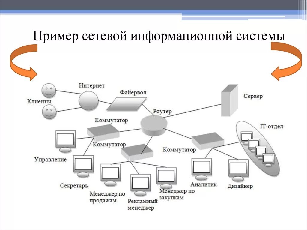 Заказ ис. Схема корпоративной сети организации. Схема информационной сети предприятия пример. Информационная система схема пример. Схема сетевой информационной системы.