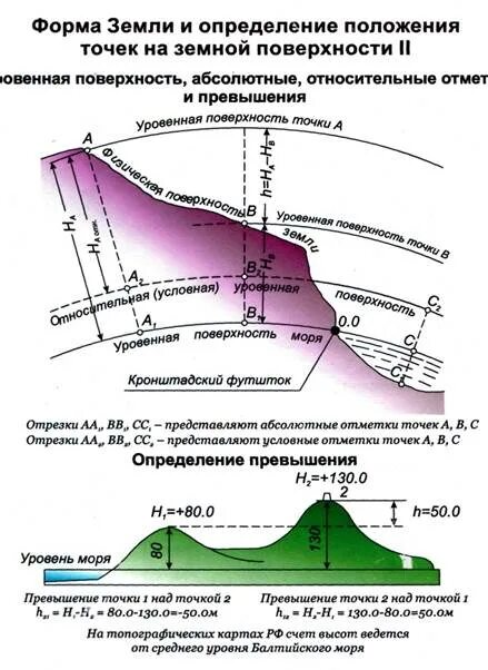 Балтийская система высот. Абсолютные и относительные высоты, Балтийская система высот. Высоты точек превышения Балтийская система высот геодезия. Балтийская система высот в геодезии. У любой точки поверхности земли