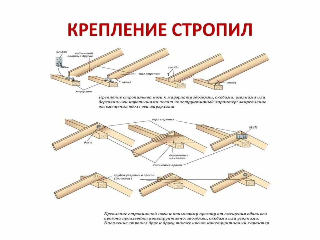 Брус поперек стропила. Крепление стропил к стене из бруса 150х150. Узлы крепления стропильной системы вальмовой крыши. Коньковый узел соединения стропил. Крепление стропил к лагам.