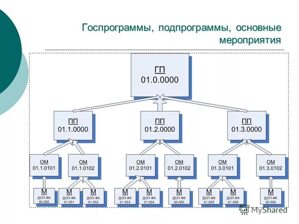 Программа развития образования. Государственная программа развитие образования цели. Госпрограмма защита населения и территорий от чрезвычайных ситуаций. Государственная программа развития сельских территорий. Госпрограммы «комплексное развитие сельских территорий.