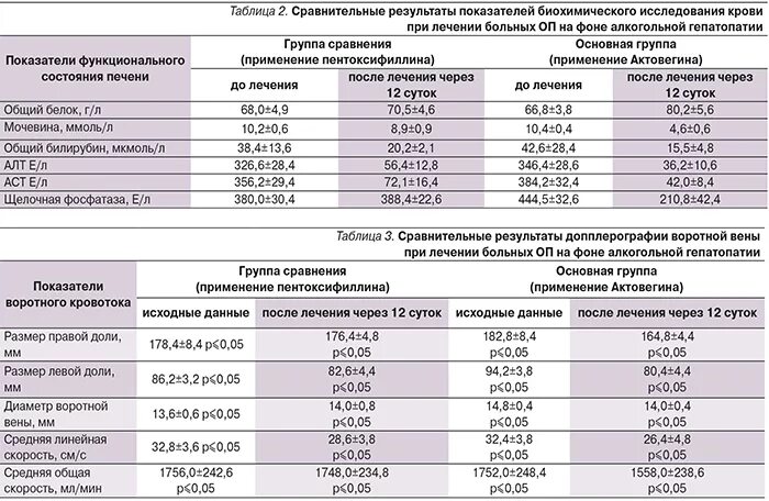 Показатели аст и алт при циррозе. Биохимический анализ при гепатите с показатели. Показатели крови при гепатите. Гепатит анализ крови биохимия. Биохимический анализ крови пациента с гепатитом с.