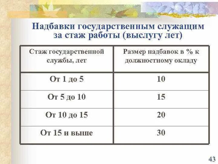 Расчет пенсии государственным служащим. Над.авка за выслугу лет. Надбавка за выслугу лет. Выслуга лет надбавка. Выслуга лет стаж.