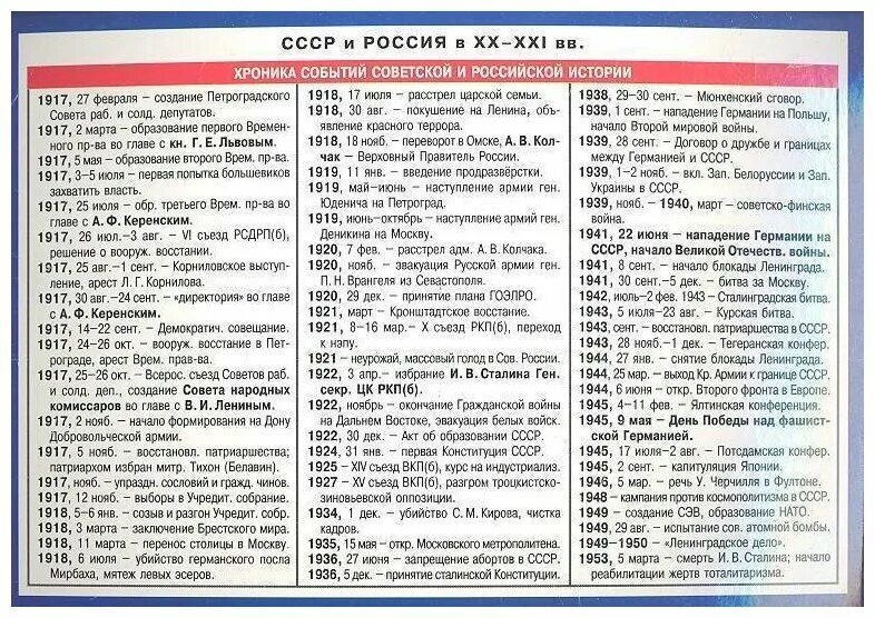 Самые значимые события истории. Основные даты по истории 20 века в России. Исторические даты России 20 века. Важные даты в истории России. Основные даты в истории России.