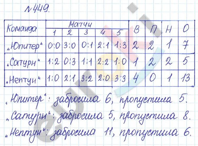 449 Математика 5 класс. Номер 449 по математике 5 класс 2 часть. Математика 5 класс страница 100 упражнение 449.