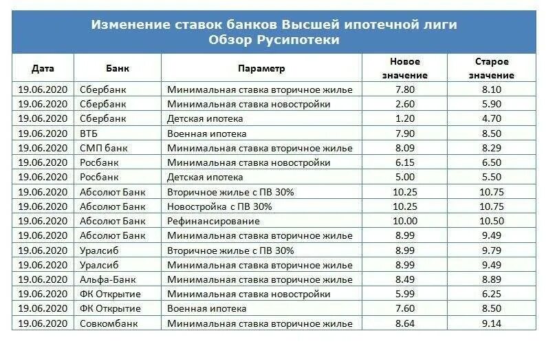 Сколько ипотека на вторичное жилье 2024. Проценты по ипотеке в банках. Ипотека список банков. Ипотека проценты в банках. Ипотечные ставки банков.