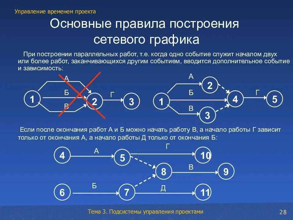 Время выполнения графа