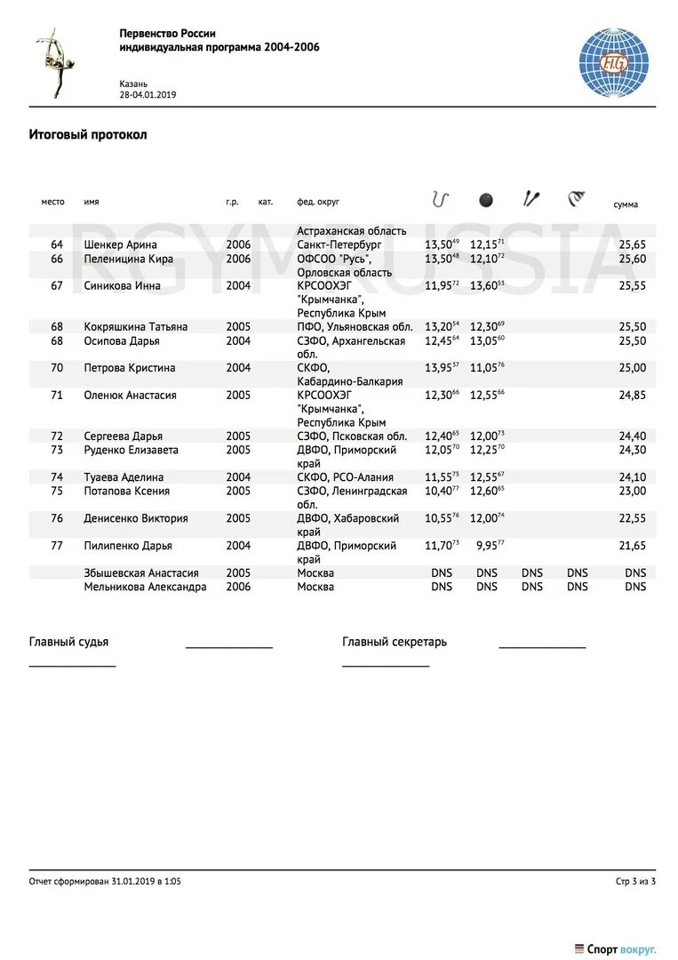 Итоговый протокол первенства россии. Протоколы первенства России. Протокол чемпионата ПФО по художественной. Чемпионат СЗФО по художественной протокол. Протокол Чемпионат и первенство Омской области протокол 2005-2006.