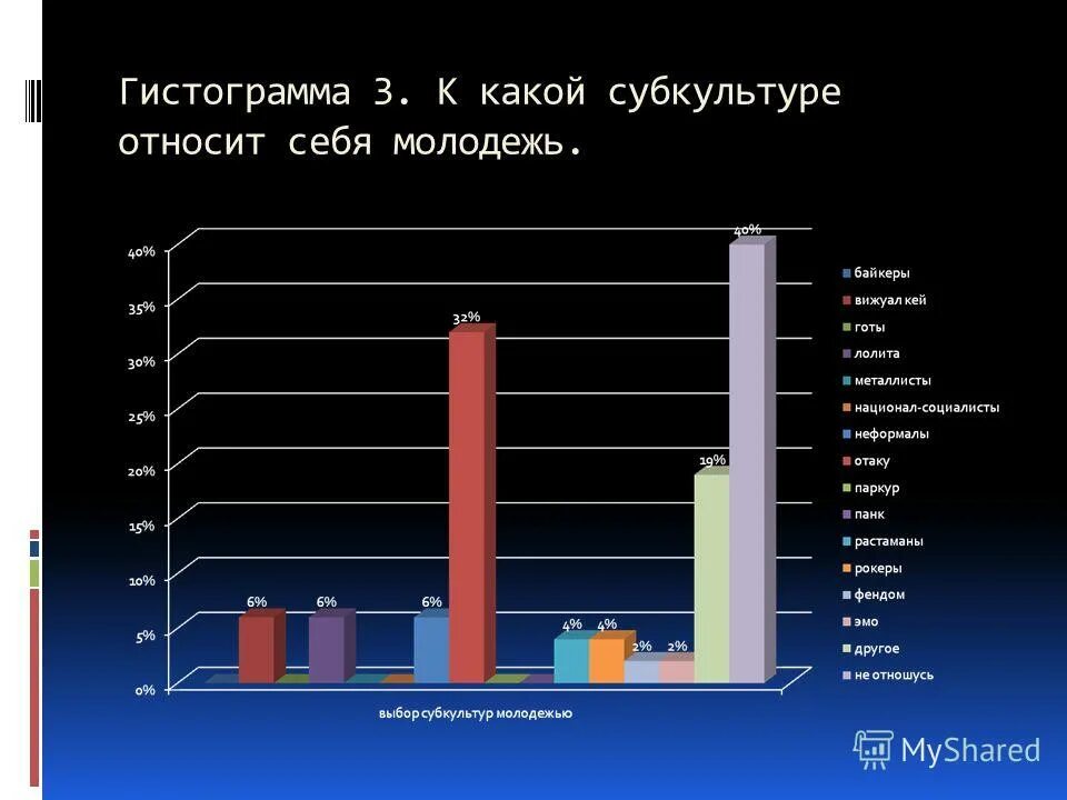 К какой субкультуре ты относишься. К какой субкультуре я отношусь. Графики субкультур. Гистограмма субкультуры. Субкультура график.