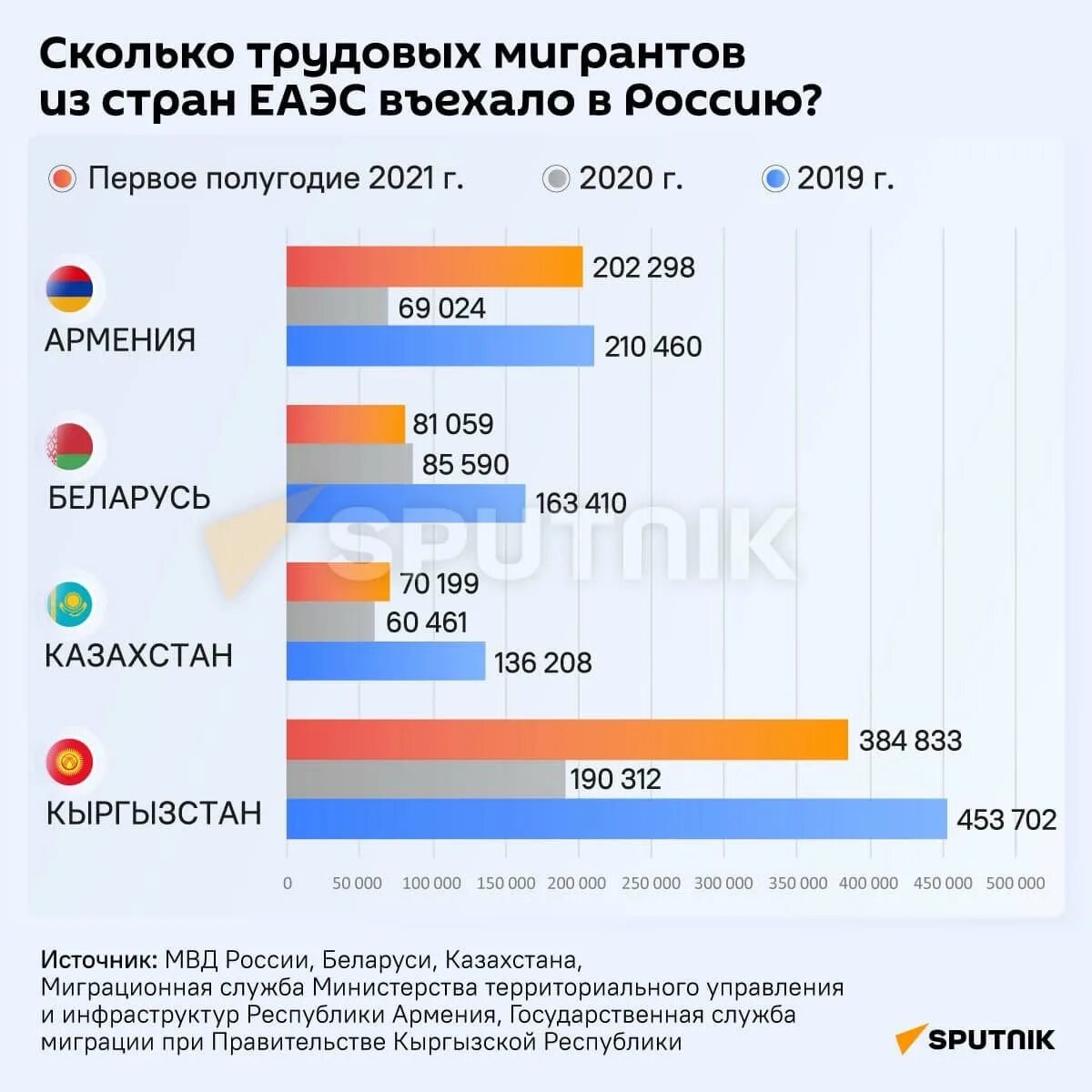 Миграция в России в 2020 году. Миграция в России 2021. Количество гастарбайтеров в России по странам. Статистика мигрантов.