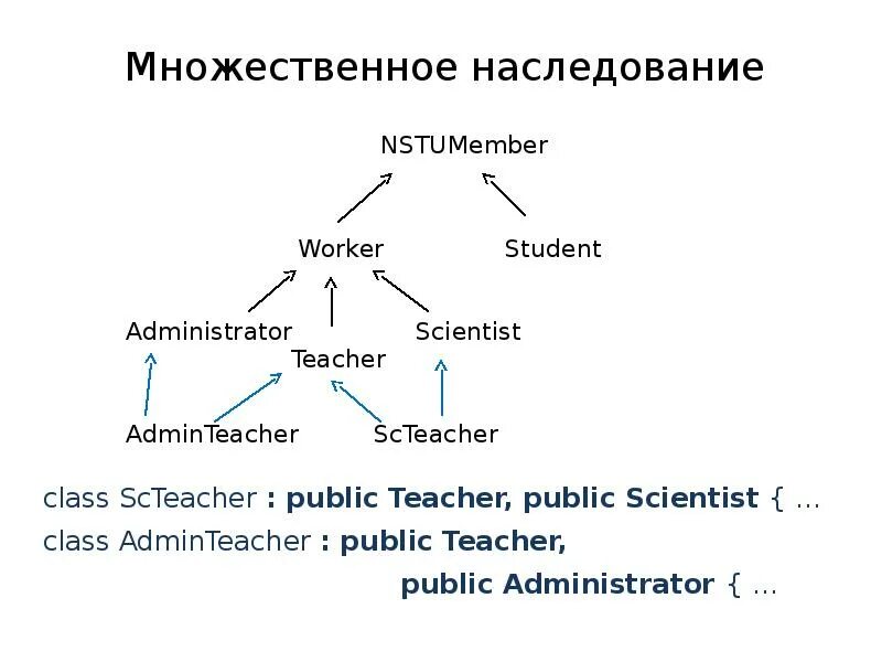 Пример множественного наследования. Множественное наследование c++. Множественное наследование в c# пример. Множественное наследование схема. Наследование методов класса