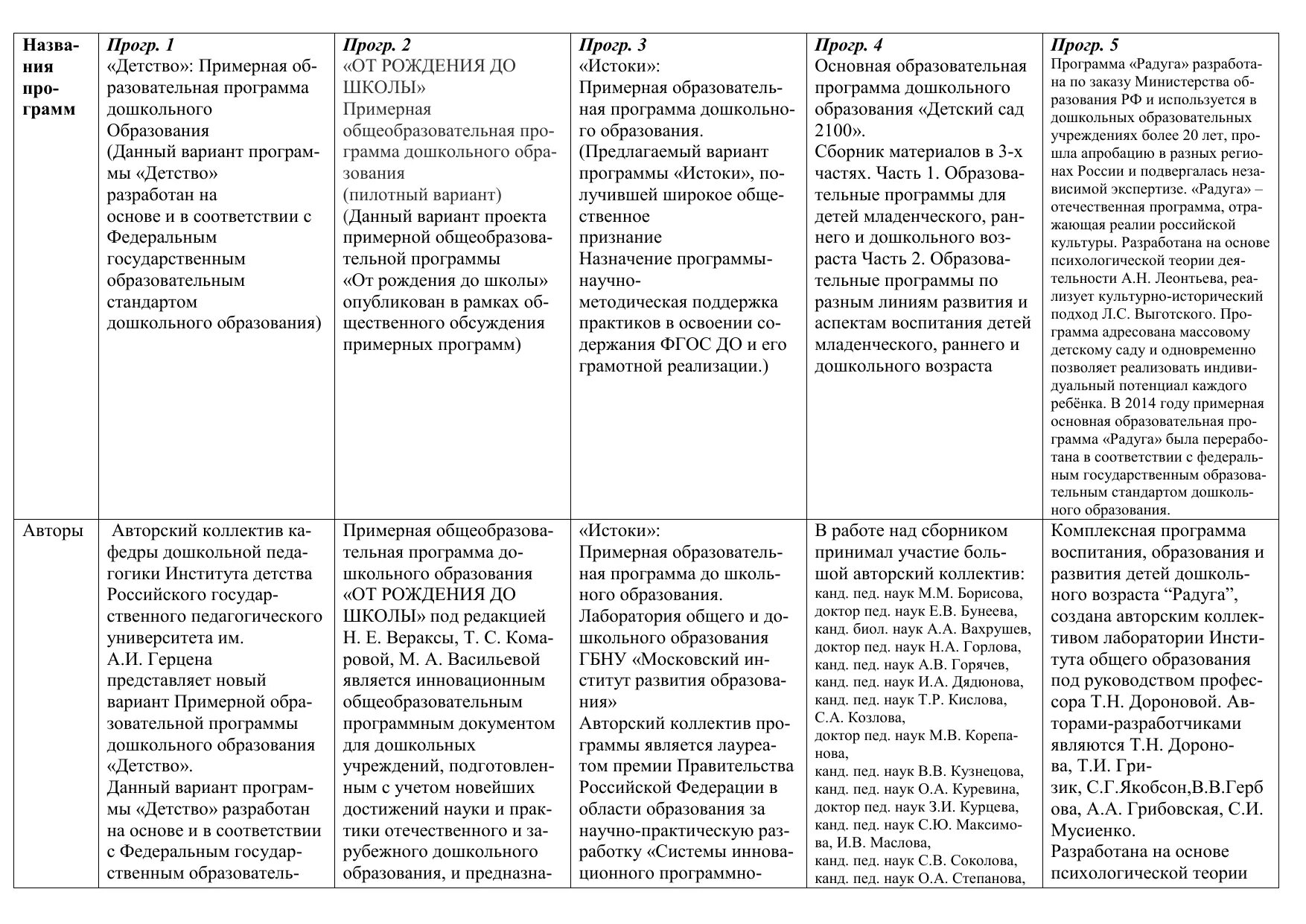 Сравнение образовательных программ. Таблица анализ программы от рождения до школы и программы Радуга. Анализ программы от рождения до школы по ФГОС таблица. Таблица по возрастам в ДОУ. Программа от рождения до школы. Программные задачи в ДОУ по областям программы от рождения до школы.