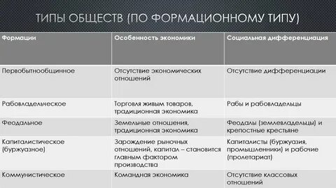 Какие виды обществ выделяют