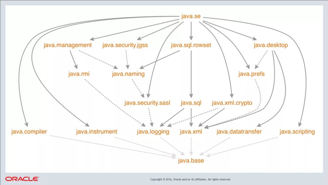 Jdk path. Структура платформы java. jdk структура. появление java. зависимости java.