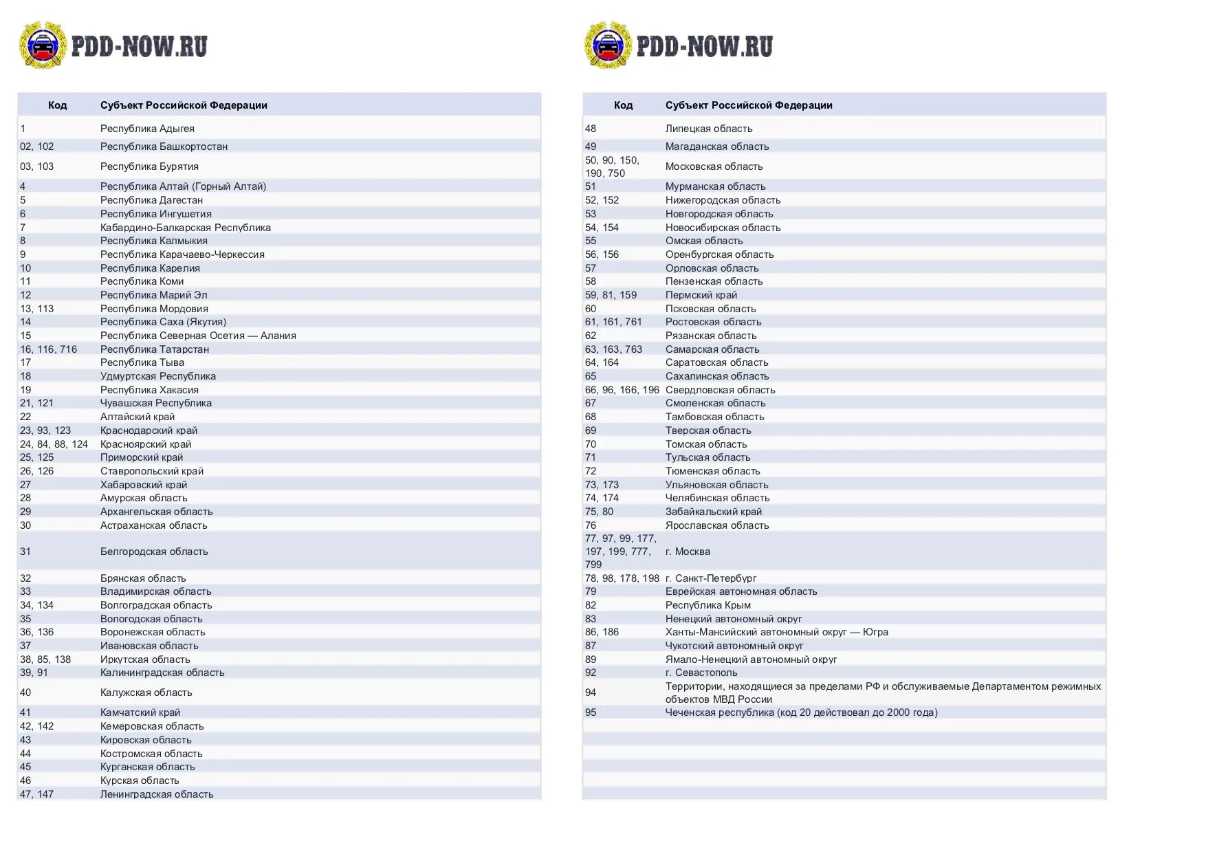 Регион 602 какой город. Таблица регионов автомобильных номеров России 2021. Таблица регионов автомобильных номеров России 2022. Коды регионов на автомобильных номерах России таблица 2021. Автомобильные коды регионов России 2020.