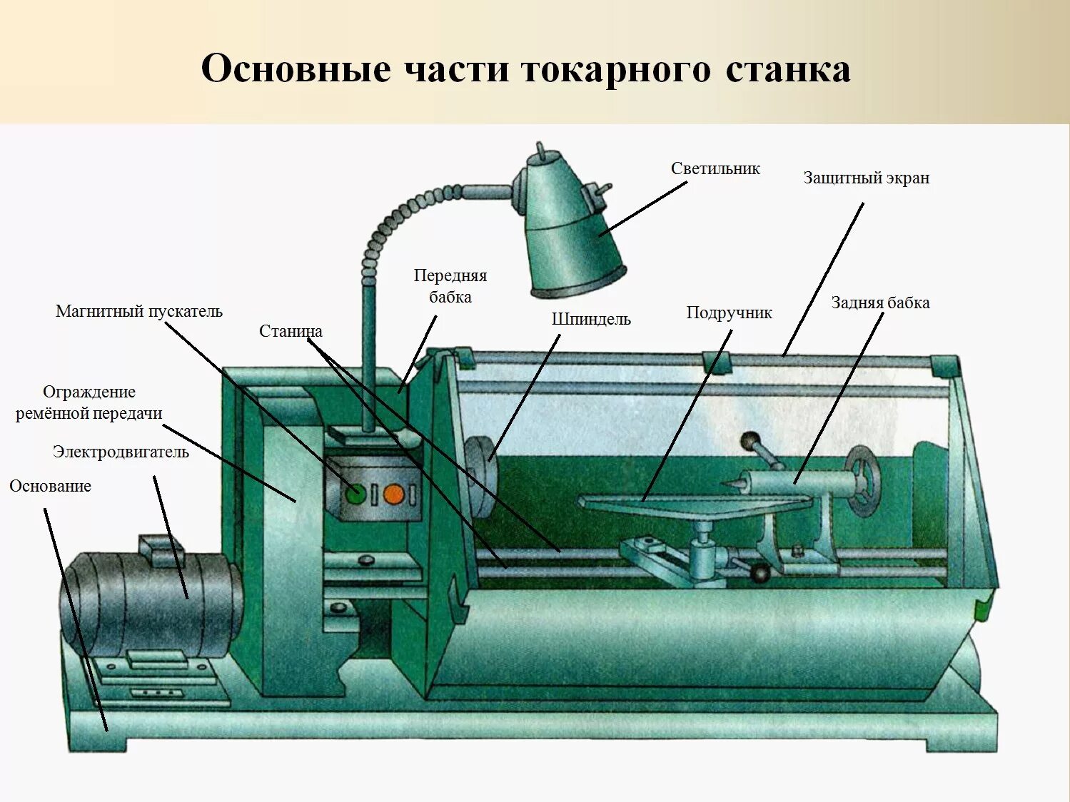 Конструкция станка. Устройство токарного станка СТД-120м. Устройство токарного станка по дереву СТД-120м. Основные части токарного станка СТД 120м. Основные части токарного станка для обработки древесины СТД 120 М.