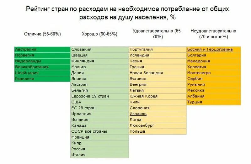 Страны с низким доходом. Россия по уровню жизни в мире таблица. Рейтинг кровню жизни стран. Таблица уровня жизни стран. Качество жизни рейтинг стран.