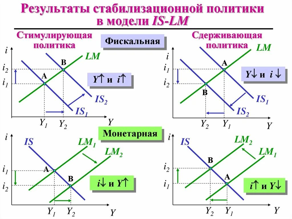 Сдерживающая политика. Сдерживающая фискальная политика. Фискальная политика. Монетарная политика это в экономике. Сдерживающая политика.