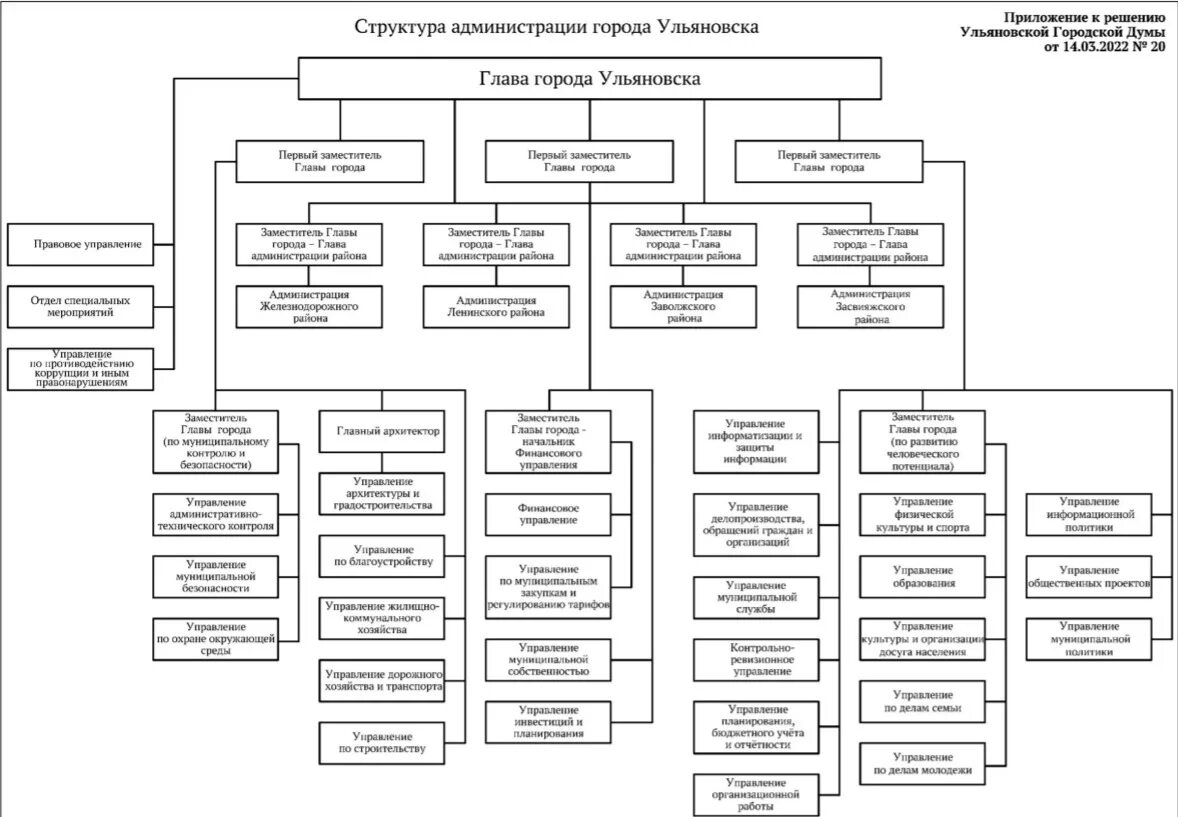 Структура управления городом. Структура администрации города ульяновска 2025. структура администрации города ульяновска 2025. структура администрации города перми схема. схема структуры администрации ульяновска.