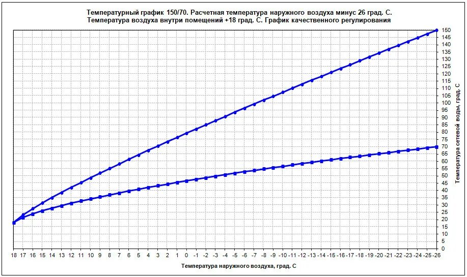 Графика отпуска тепловой энергии. Температурный график 130-70 для системы отопления. Температурный график для котельной 150 70. Расчетный температурный график тепловой сети. Температурный график тепловой сети 105-70.