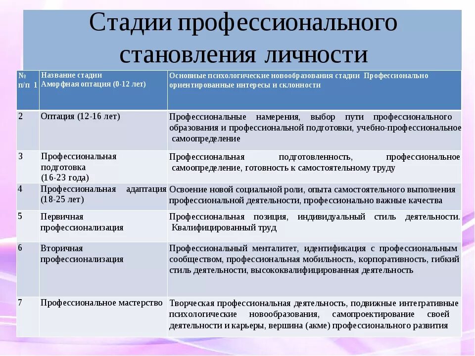 Психологические особенности профессионального становления. Этапы профессионального становления личности. стадии профессионального развития. стадии профессионального развития личности. этапы формирования профессионального становления.