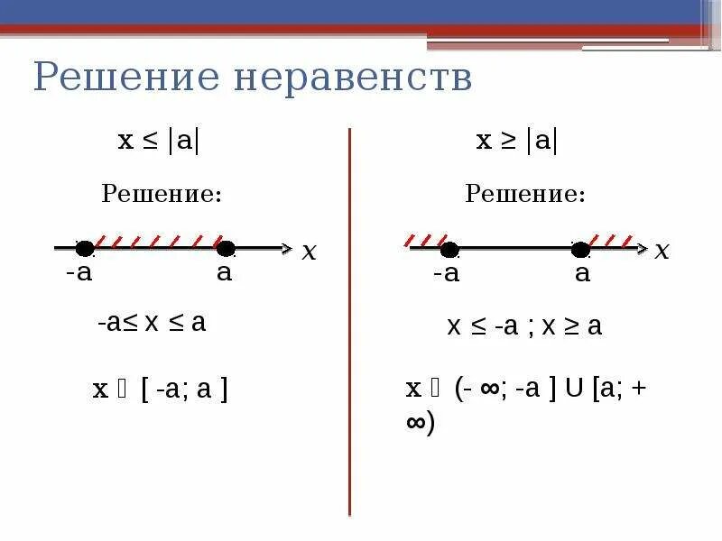 Неравенства с модулем. Схема решения неравенств. Решение неравенства y x 0