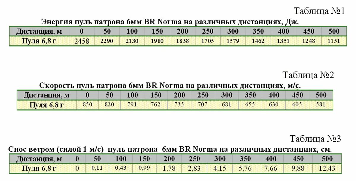 Расстояние пули