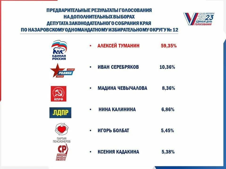 Результаты выборов в красноярском крае 2024. Итоги выборов в Красноярском крае. Результаты выборов в Красноярском крае 2023. Итоги выборов в Красноярском крае 2024. Выборы в Госдуму 2023 Результаты.