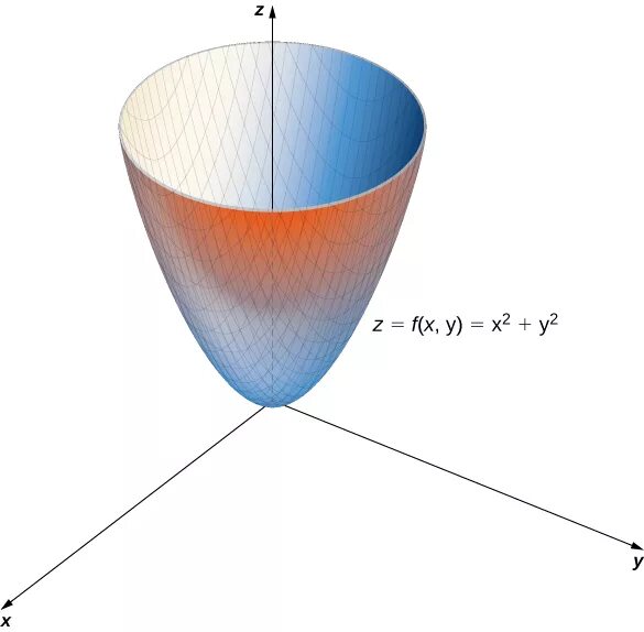 Поверхность z 0. Параболоид z x 2+y 2. Параболоид x^2 - y^2 = 2z. Z X 2 Y 2 график. График функции y^2+x^2=z.