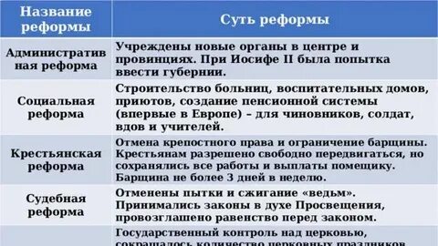 Эпоха реформ 1740 1792 габсбургов
