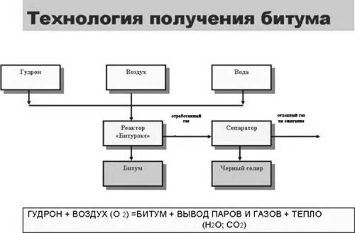 Технологическая схема приготовления полимерно-битумного вяжущего:. Схема установки битума. Технология производства битума. Оборудование для производства битумной эмульсии. Вспененный битум.